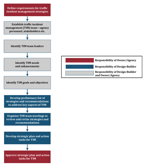 Figure 3 is a flowchart that illustrates the Traffic Incident Management plan development process for a typical design-build project in discrete steps that are sequentially connected by arrows.