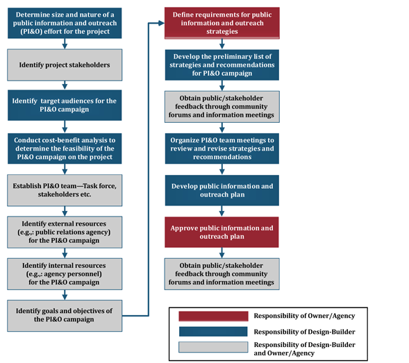 Figure 4 is a flowchart that illustrates the Public Information and Outreach plan development process for a typical design-build project in discrete steps that are sequentially connected by arrows.