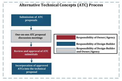 Figure 5 is a flowchart that illustrates the Alternative Technical Concepts process for a typical design-build process in discrete steps that are sequentially connected by arrows.