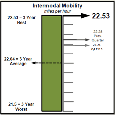 Figure 5 is a figure depicting the Intermodal Mobility component of the Federal Highway Administration Freight Efficiency Index for the fourth quarter of 2014.