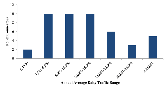 Figure 6 is a bar chart that shows the number of case study connectors in seven Annual Average Daily Traffic range categories.