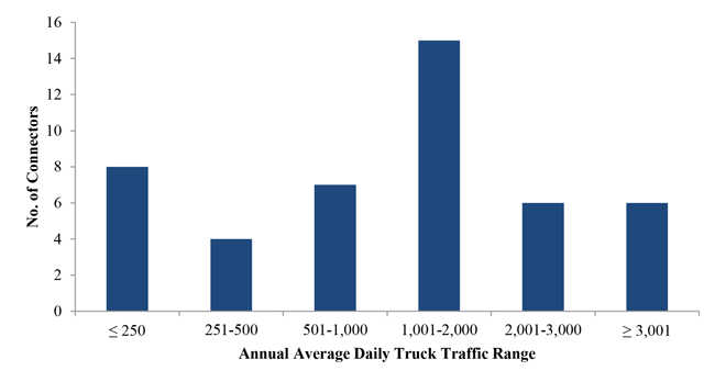 Figure 7 is a bar chart that shows the number of case study connectors in six Annual Average Daily Truck Traffic (AADTT) range categories.