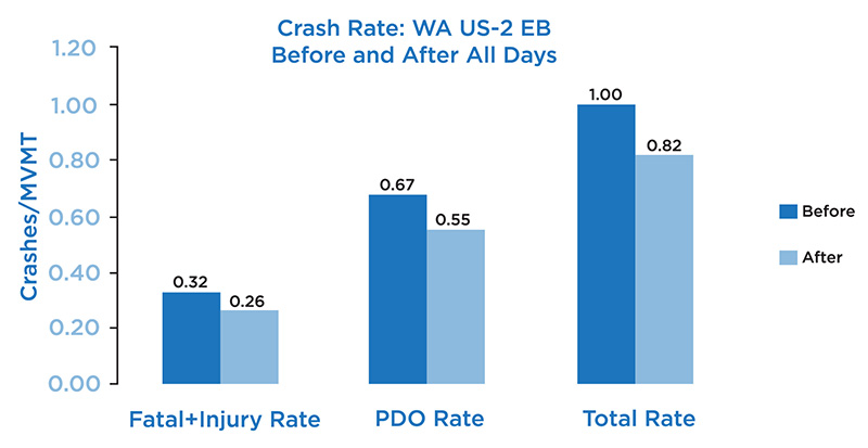 Figure 11 is a graph of change in crash rate on US-2 in Washington State. The y-axis has crashes per Million VMT. The X axis has before and after bar graphs of fatal+injury rate, PDO Rate, and Total rate. The before fatal+injury rate is 0.32 and the after rate is 0.26. The before PDO Rate is 0.67 and after PDO rate is 0.55. The total before rate is 1.00 and the total after rate is 0.82.