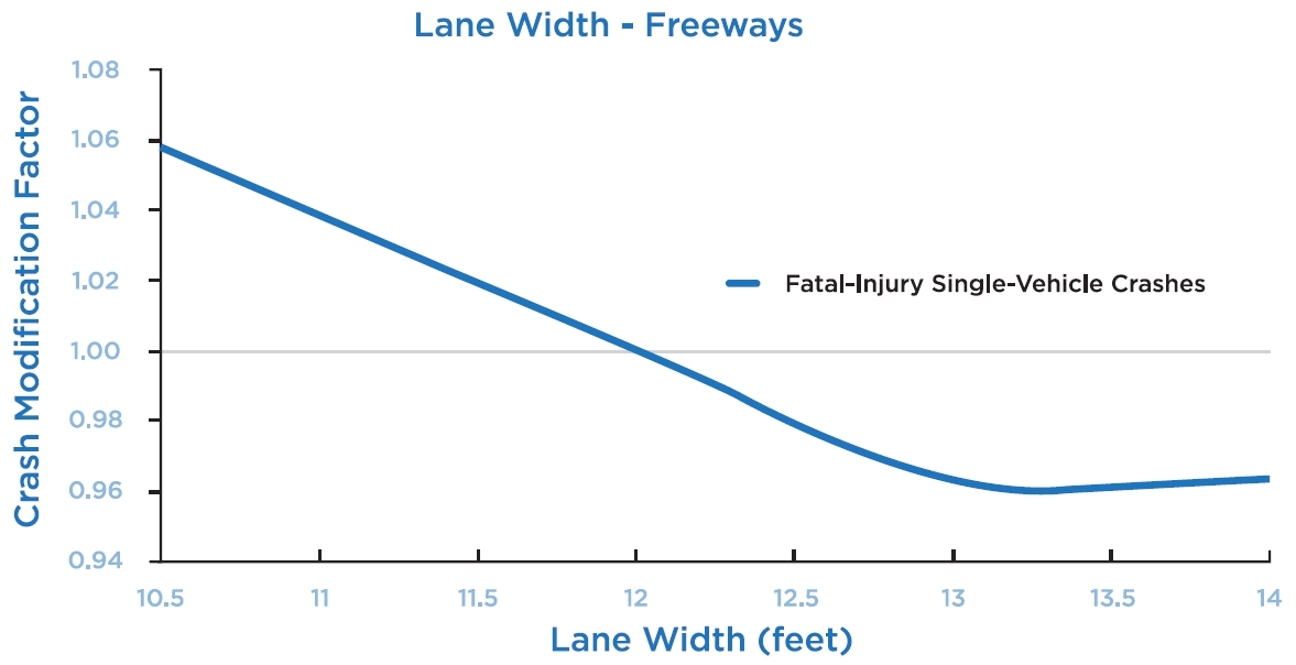 Figure 15 is a graph of crash modification factors for lane widths. The Y axis is a crash modification factor and the x axis is lane width in feet. The fatal injury vehicle crashes is a linear line starting from coordinates (10.5, 1.06) sloping downward to coordinates (13, 0.98) and then flattening parallel to the x axis.