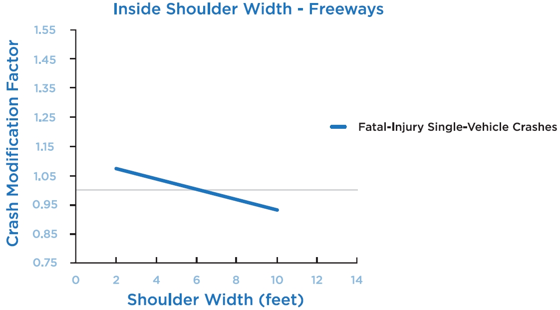 Figure 16 is a graph of crash modification factors for inside shoulder widths. The y axis of the graph is crash modification factor and the x axis is shoulder width in feet. The fatal injury single vehicle crashes is a linear line starting from coordinates (2,1.05) sloping downward to (10,0.9)