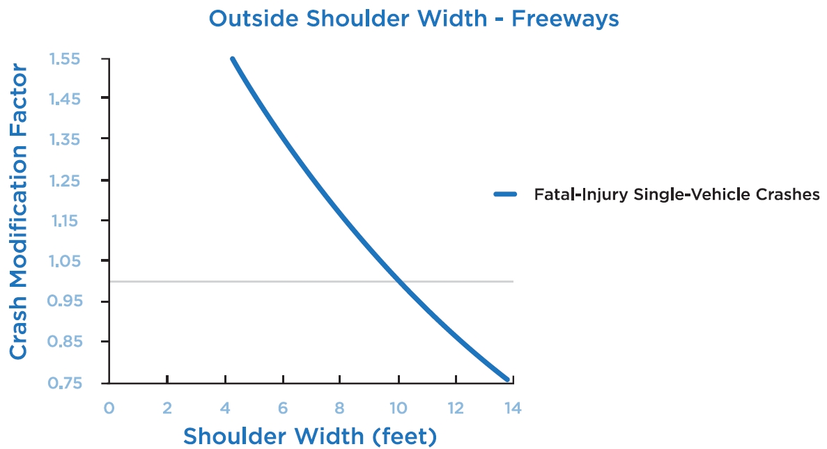 Figure 17 is a graph of crash modification factors for crash modification factors for outside shoulder widths. The y axis represents crash modification factor and the x axis represents shoulder width in feet. The fatal injury single vehicle crashes are a slightly upward facing curve starting from coordinates (4,1.55) down to (14,0.75)