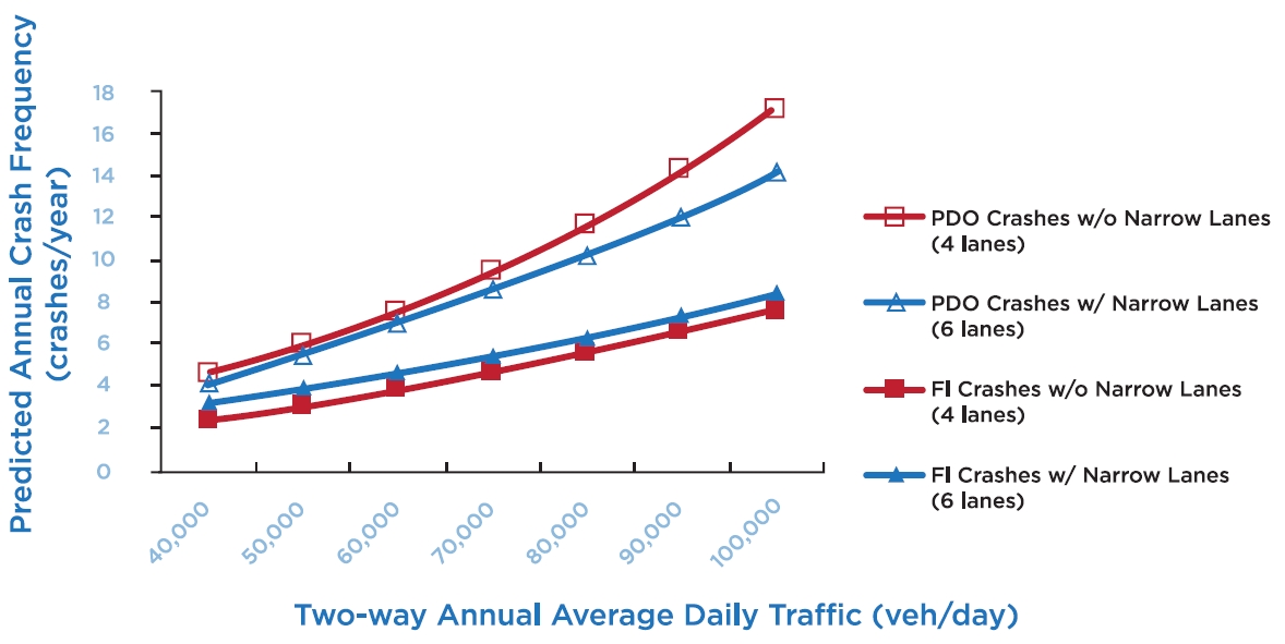 igure 18 is a graph of predicted crash frequency with and without narrow lanes and narrow shoulders in conversion of a 4-lane freeway to a 6-lane freeway.