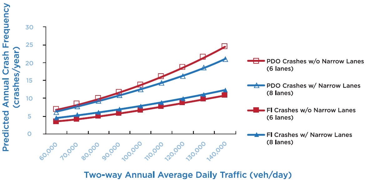 Figure 19 is a graph of predicted crash frequency with and without narrow lanes and narrow shoulders in conversion of a 6-lane freeway to a 8-lane freeway.