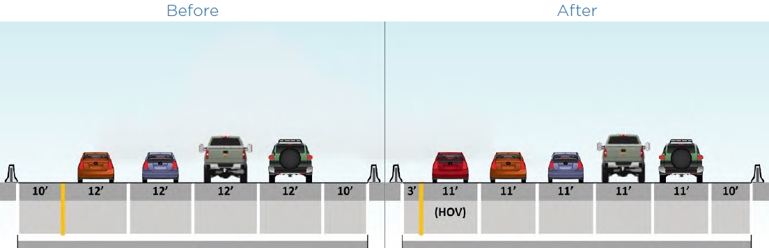 Four general purpose lanes converted to four general purpose lanes and an High Occupancy Vehicle lane.