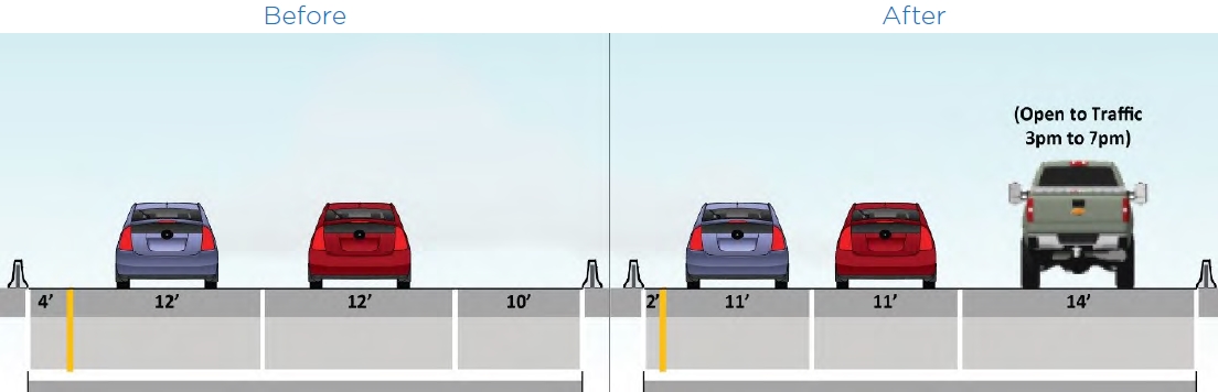 Re-striping of general purpose lanes and inside shoulder to accommodate part time use of the outside shoulder.