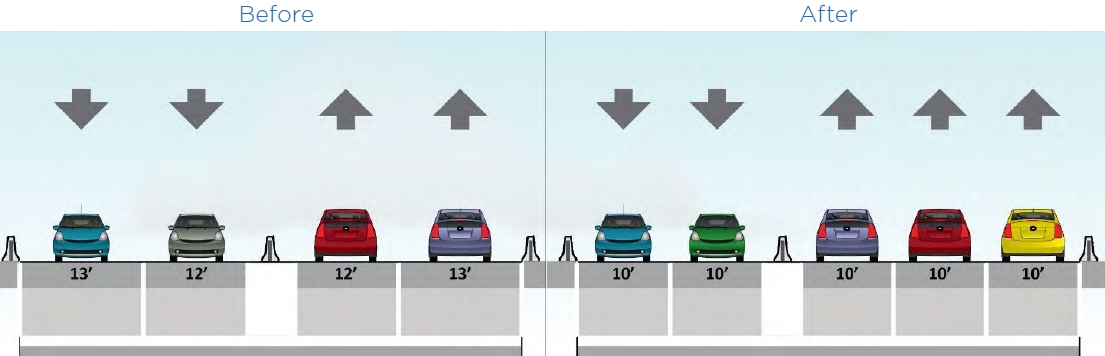 Four lanes total (two lanes in each direction) converted to five lanes.