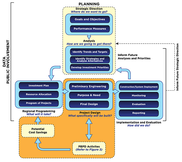 Figure 2 is a diagram showing the framework for performance-based planning and programming