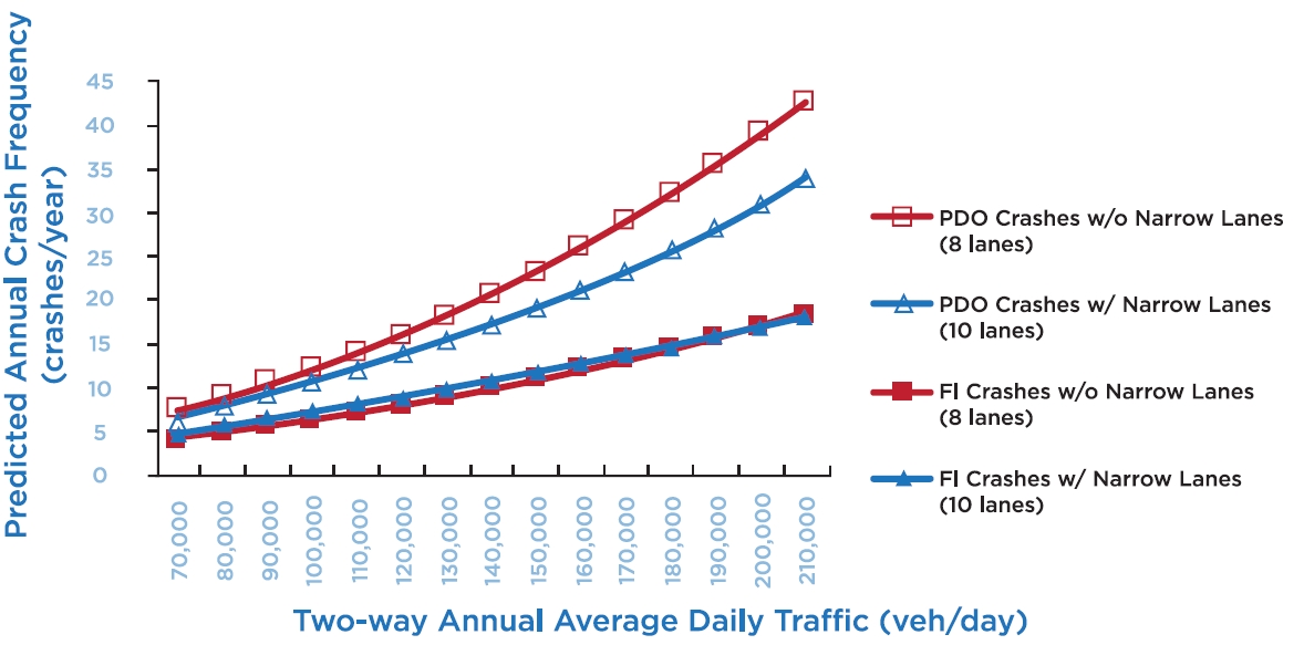 Figure 20 is a graph of predicted crash frequency with and without narrow lanes and narrow shoulders in conversion of a 8-lane freeway to a 10-lane freeway.