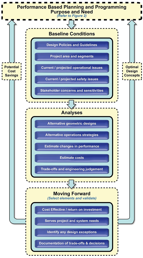 Figure 3 is a Diagram of Concepts and Activities Associated with Performance Based Practical Design