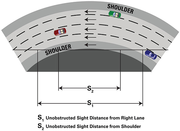 Figure 4 is a diagram illustrating the potential impact on sight from moving the left most travel lane to the inside. It is curved road with 4 travel lanes and shoulders on both edges of the road. S1 is the unobstructed sight distance from the right lane and S2 is the unobstructed sight distance from the left lane.
