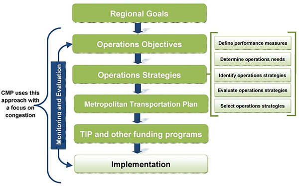 Figure 5 is a flowchart of an objectives driven, performance based approach. The top of the flow chart has regional goals