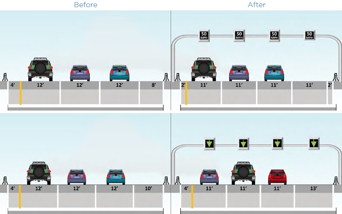 Figure 6 is a diagram of 2 sets of before and after examples of cross sections of dynamic speed limits and dynamic lane assessment in support of narrow lanes and shoulders.