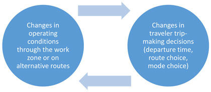 Figure 1. Diagram showing the circular relationship between changes in operating conditions through the work zone or on alternate routes and traveler trip-making decisions due to work zones like departure time, route choice, and mode choice.