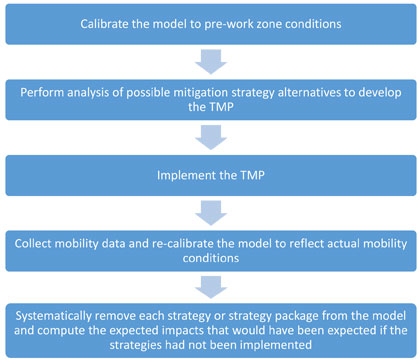 Figure 2. Diagram showing a possible approach for estimating Transportation Management Plan strategy effectiveness upon mobility impacts: Calibrate the model to pre-work zone conditions, then perform analysis of possible mitigation strategy alternatives to develop the TMP, then implement the TMP, then collect mobility data and re-calibrate the model to reflect actual mobility conditions; and finally systematically remove each strategy or strategy package from the model and compute the expected impacts that would have been expected if the strategies had not been implemented.