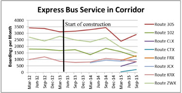 Figure E-10. Chart showing Express Bus Transit Usage Trends in boardings per month for eight routes in the corridor from March 2012 to September 2015.