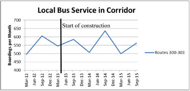 Figure E-11. Chart showing Local Bus Transit Usage Trends in boardings per month averaged for four routes in the corridor from March 2012 to September 2015.