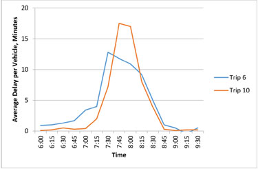 Figure E-8. Chart comparing two route trip delays in 15-minute intervals during the AM peak.
