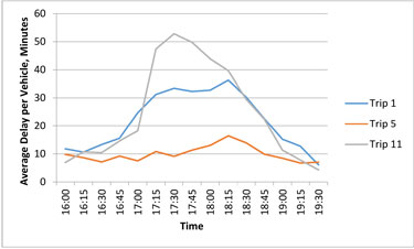 Figure E-9. Chart comparing three route trip delays in 15-minute intervals during the PM peak.