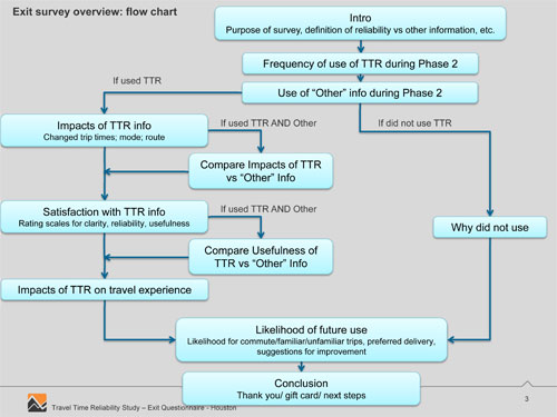 This figure presents a flowchart of the Exit Survey questions. It shows that the introductory information is provided first. Then, questions about frequency of use of TTR and other information are asked. Those participants that did not use TTR are asked the reason. Those participants that used TTR are provided questions about the impacts of the TTR information, and questions comparing the impacts of TTR information to other information are asked if the respondent used both types of information. Then, questions about satisfaction with TTR information are asked, and questions comparing the satisfaction with TTR information to other information are asked if the respondent used both types of information. Then, questions about impacts of TTR information on travel experiences are asked. Finally, all participants are asked about the likelihood of future use of TTR. The concluding slides thank the participant and provide information about obtaining their incentive.