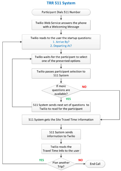 Figure 19.  This figure presents the system flow for the Travel Time Reliability 511 system. It shows that once the participant dials 511, the Twilio web service answers the call with a welcoming message and then reads the user the startup questions.  Twilio waits for the participant to select one of the presented options and then passes the participant selection to the 511 system.  If more questions are available, the 511 system sends the next set of questions to Twilio to read to the participant, and the flow circles back to waiting for a participant response.  Once no additional questions exist, the 511 system gets the site travel time information and sends it to Twilio to read to the user.  If the user wishes to plan another trip, the flow circles back to asking the startup questions; otherwise, the call is ended.