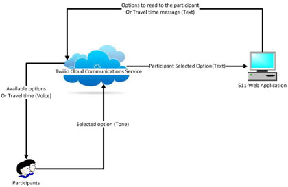 Figure 20.  This figure presents the communications flow for the Travel Time Reliability 511 system. It shows that the participant's selected option (as a tone) is sent to the Twilio cloud communications service, which sends a text version of the option to the 511 web application, which sends (as text) the travel time message or options to read to the participant back to the Twilio cloud communications service, which sends the travel time or available options (as voice) back to the participant.
