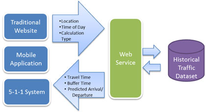 Figure 24.  This figure presents the web service architecture for the Travel Time Reliability system. It shows that the various information channels (traditional website, mobile application, 511 system) feed parameters including location, time of day, and calculation type to the web service, which queries the historical traffic dataset and then returns a text string containing the travel time, buffer time, predicted arrival/departure time to the information channel.