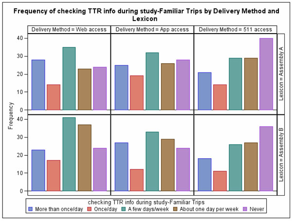 Figure 28.  This figure shows a series of bar graphs of the results of the question about the frequency of checking TTR information for familiar trips during the study.  Separate graphs are shown for each lexicon and delivery method.  Response choices are More than once/day, Once/day, A few days/week, about one day per week, and Never.  The height of the bars are fairly similar on the Web and App graphs, but the 511 graph shows that more participants never checked the TTR information.