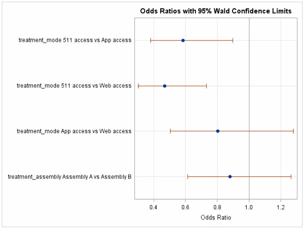 Figure 29.  This figure shows a graph of the odds ratios (with 95% Wald Confidence Limits) for the question about the frequency of checking TTR information for familiar trips during the study.  Separate ratios are presented for the comparison of each combination of delivery method and for the comparison of lexicons.  The comparisons of 511 vs App and 511 vs Web are shown to be significant (i.e., the confidence limits are completely below 1.0).  The confidence limits for the other comparisons cross 1.0, thus there is no significant difference for them.