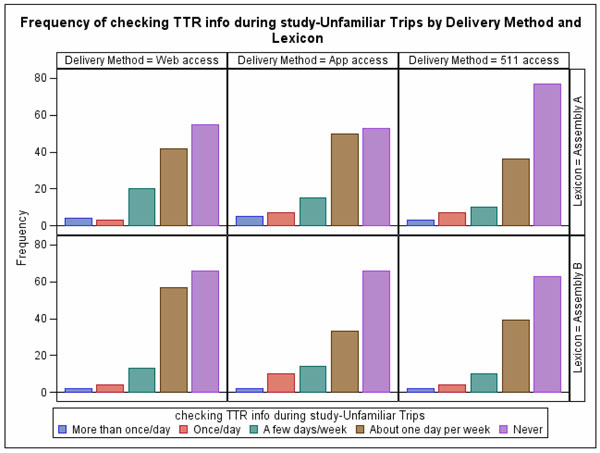 Figure 30.  This figure shows a series of bar graphs of the results of the question about the frequency of checking TTR information for unfamiliar trips during the study.  Separate graphs are shown for each lexicon and delivery method.  Response choices are More than once/day, Once/day, A few days/week, about one day per week, and Never. The respective height of the bars are fairly similar on all of the graphs - showing that most participants never checked or checked the TTR information only about one day per week.