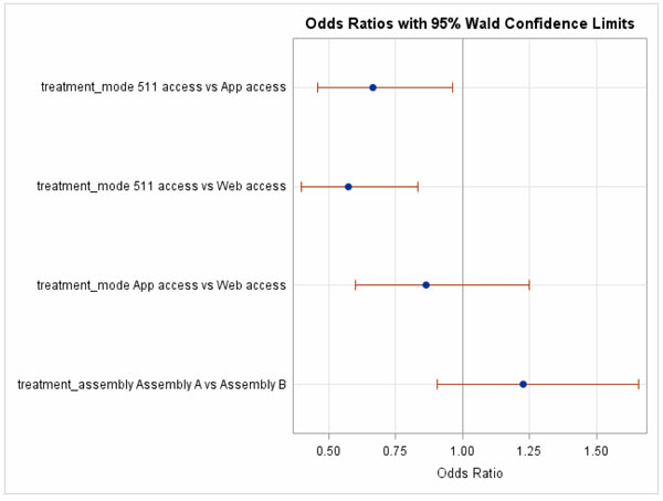 Figure 31.  This figure shows a graph of the odds ratios (with 95% Wald Confidence Limits) for the question about the frequency of checking TTR information for unfamiliar trips during the study.  Separate ratios are presented for the comparison of each combination of delivery method and for the comparison of lexicons.  The comparisons of 511 vs App and 511 vs Web are shown to be significant (i.e., the confidence limits are completely below 1.0).  The confidence limits for the other comparisons cross 1.0, thus there is no significant difference for them.