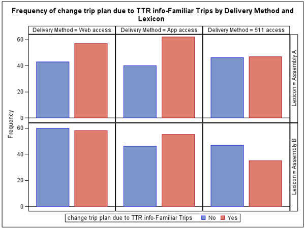 Figure 33.  This figure shows a series of bar graphs of the results of the question about the frequency of changing trip plans for familiar trips during the study.  Separate graphs are shown for each lexicon and delivery method.  Response choices are Yes and No. The height of the bars for the Yes response is greater than No for both Lexicons for participants using App access.  The heights of the bars between lexicons are mixed for the other delivery methods.