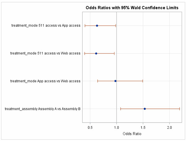 Figure 34.  This figure shows a graph of the odds ratios (with 95% Wald Confidence Limits) for the question about the frequency of changing trip plans for familiar trips during the study.  Separate ratios are presented for the comparison of each combination of delivery method and for the comparison of lexicons.  The comparisons of 511 vs App and 511 vs Web are shown to be significant (i.e., the confidence limits are completely below 1.0).  The confidence limits for the other comparisons cross 1.0, thus there is no significant difference for them.