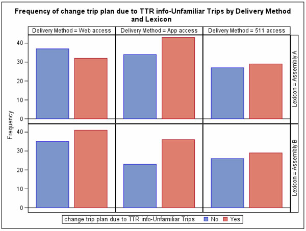 Figure 35.  This figure shows a series of bar graphs of the results of the question about the frequency of changing trip plans for unfamiliar trips during the study.  Separate graphs are shown for each lexicon and delivery method.  Response choices are Yes and No. The height of the bars for the Yes response is greater than No in all cases except for Web access with lexicon A.