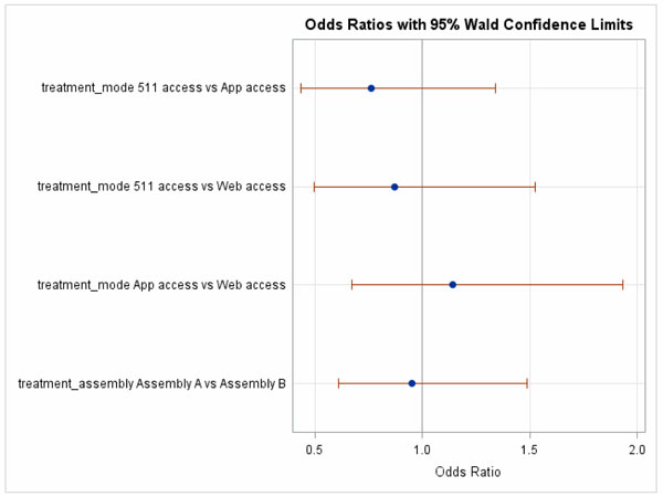 Figure 36.  This figure shows a graph of the odds ratios (with 95% Wald Confidence Limits) for the question about the frequency of changing trip plans for unfamiliar trips during the study.  Separate ratios are presented for the comparison of each combination of delivery method and for the comparison of lexicons.  The confidence limits for all comparisons cross 1.0, thus there is no significant difference for them.