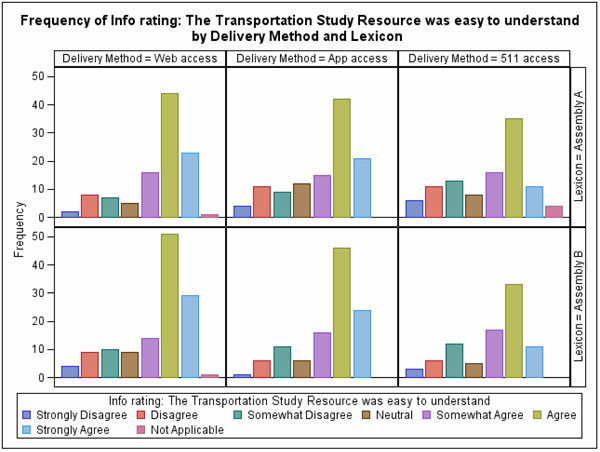 Figure 37.  This figure shows a series of bar graphs of the results of the question rating that the study resource was easy to understand.  Separate graphs are shown for each lexicon and delivery method.  Response choices are Strongly Disagree, Disagree, Somewhat Disagree, Neutral, Somewhat Agree, Agree, Strongly Agree, and Not Applicable. The height of the bars for the Agree response is greater than all other choices for all of the graphs.