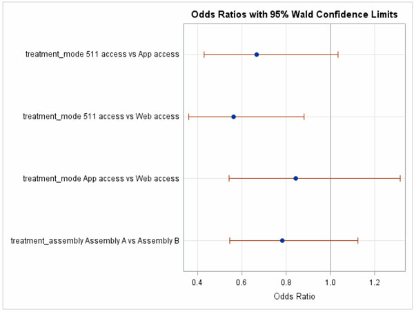 Figure 38.  This figure shows a graph of the odds ratios (with 95% Wald Confidence Limits) for the question rating that the study resource was easy to understand.  Separate ratios are presented for the comparison of each combination of delivery method and for the comparison of lexicons.  The comparison of 511 vs Web is shown to be significant (i.e., the confidence limits are completely below 1.0).  The confidence limits for the other comparisons cross 1.0, thus there is no significant difference for them.