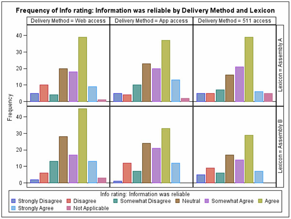 Figure 39.  This figure shows a series of bar graphs of the results of the question rating that the study resource was reliable.  Separate graphs are shown for each lexicon and delivery method.  Response choices are Strongly Disagree, Disagree, Somewhat Disagree, Neutral, Somewhat Agree, Agree, Strongly Agree, and Not Applicable. The height of the bars for the Agree response is greater than all other choices for all of the graphs.