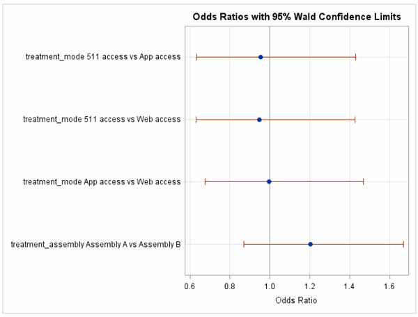 Figure 40.  This figure shows a graph of the odds ratios (with 95% Wald Confidence Limits) for the question rating that the study resource was reliable.  Separate ratios are presented for the comparison of each combination of delivery method and for the comparison of lexicons.  The confidence limits for all comparisons cross 1.0, thus there is no significant difference for them.
