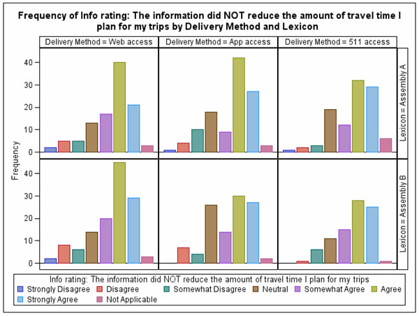 Figure 41.  This figure shows a series of bar graphs of the results of the question rating that the provided information did not reduce travel time planned for trips.  Separate graphs are shown for each lexicon and delivery method.  Response choices are Strongly Disagree, Disagree, Somewhat Disagree, Neutral, Somewhat Agree, Agree, Strongly Agree, and Not Applicable. The height of the bars for the Agree response is greater than all other choices for all of the graphs.