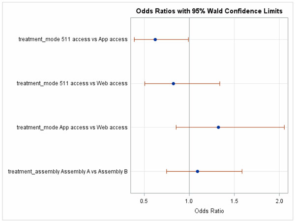 Figure 42.  This figure shows a graph of the odds ratios (with 95% Wald Confidence Limits) for the question rating that the provided information did not reduce travel time planned for trips.  Separate ratios are presented for the comparison of each combination of delivery method and for the comparison of lexicons.  The comparison of 511 vs App is shown to be significant (i.e., the confidence limits are completely below 1.0).  The confidence limits for the other comparisons cross 1.0, thus there is no significant difference for them.