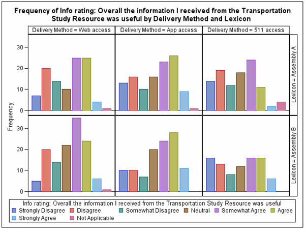 Figure 43.  This figure shows a series of bar graphs of the results of the question rating that the provided information was useful. Separate graphs are shown for each lexicon and delivery method.  Response choices are Strongly Disagree, Disagree, Somewhat Disagree, Neutral, Somewhat Agree, Agree, Strongly Agree, and Not Applicable. The height of the bars for Disagree through Agree are higher than the other choices for all of the graphs.