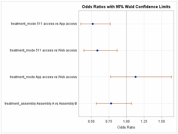 Figure 44.  This figure shows a graph of the odds ratios (with 95% Wald Confidence Limits) for the question rating that the provided information was useful.  Separate ratios are presented for the comparison of each combination of delivery method and for the comparison of lexicons.  The comparisons of 511 vs App and 511 vs Web are shown to be significant (i.e., the confidence limits are completely below 1.0).  The confidence limits for the other comparisons cross 1.0, thus there is no significant difference for them.