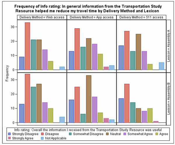 Figure 45.  This figure shows a series of bar graphs of the results of the question rating that the provided information did not reduce travel time.  Separate graphs are shown for each lexicon and delivery method.  Response choices are Strongly Disagree, Disagree, Somewhat Disagree, Neutral, Somewhat Agree, Agree, Strongly Agree, and Not Applicable. The height of the bars for the Disagree through Somewhat Agree responses are greater than all other choices for all of the graphs.