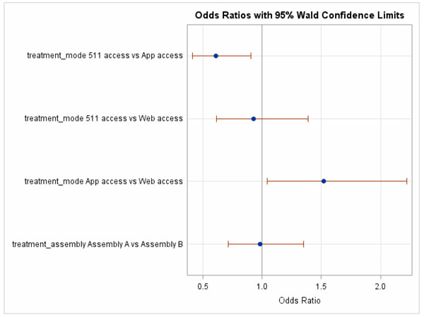 Figure 46.  This figure shows a graph of the odds ratios (with 95% Wald Confidence Limits) for the question rating that the provided information did not reduce travel time.  Separate ratios are presented for the comparison of each combination of delivery method and for the comparison of lexicons.  The comparison of 511 vs App is shown to be significant (i.e., the confidence limits are completely below 1.0).  The confidence limits for the other comparisons cross 1.0, thus there is no significant difference for them.