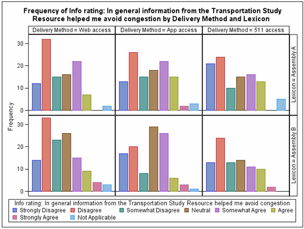 Figure 47.  This figure shows a series of bar graphs of the results of the question rating that the provided information helped avoid congestion.  Separate graphs are shown for each lexicon and delivery method.  Response choices are Strongly Disagree, Disagree, Somewhat Disagree, Neutral, Somewhat Agree, Agree, Strongly Agree, and Not Applicable. The height of the bars for the Strongly Disagree through Somewhat Agree responses are greater than all other choices for all of the graphs.